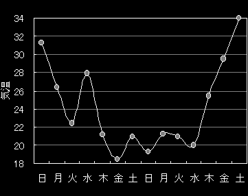 ����2�T�Ԃ̐��̍ō��C��