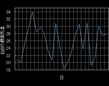 �����ŋ߂̐��̍ō��C���̃O���t