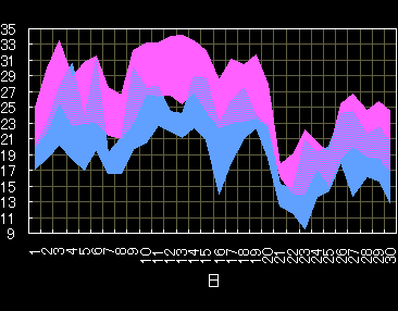 9���̋C�����ڃO���t