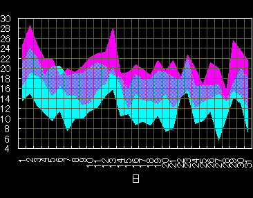 10���̋C������