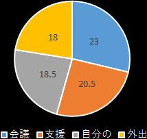 ����2�T�Ԃ̂��d��