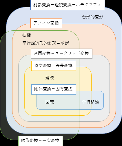 �􉽕ϊ��x���}